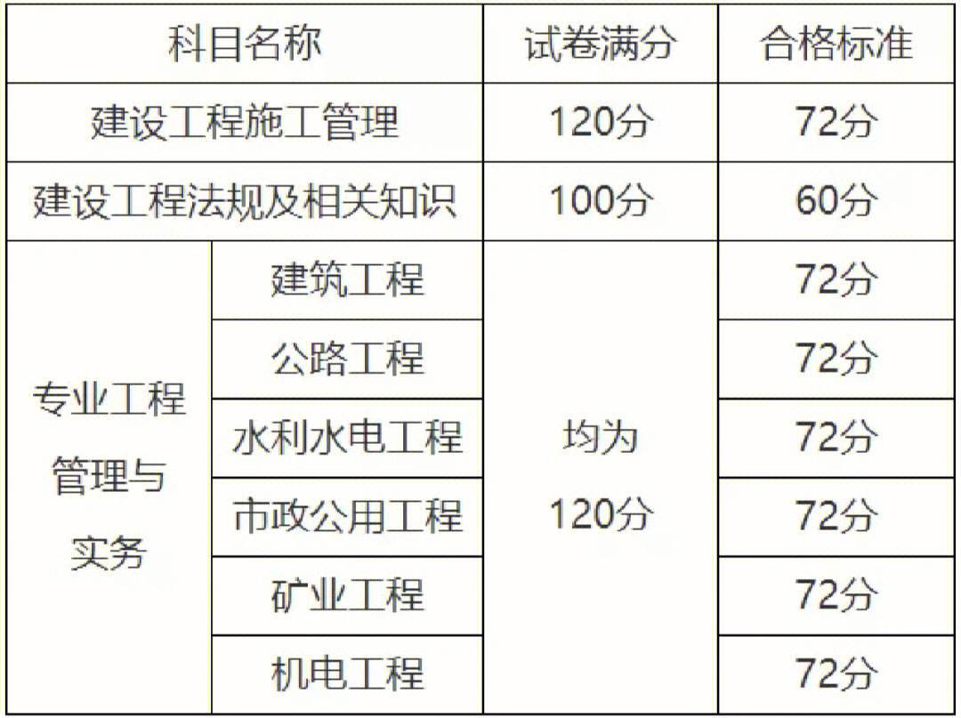 二建實務分數構成(二建考試多少分算及格)-圖1