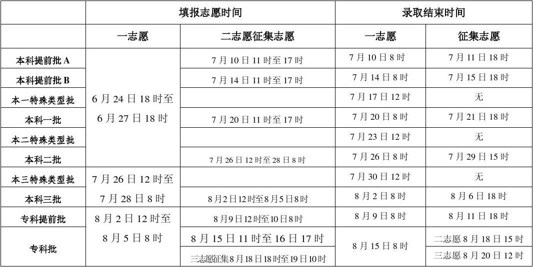 本科和專科報(bào)志愿時(shí)間一樣嗎(專科滑檔了怎么辦)-圖1