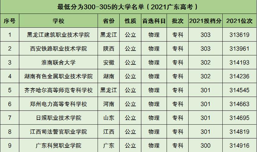 高考理科300多分能上什么大學(xué)(高考300分左右能上什么大學(xué))-圖1