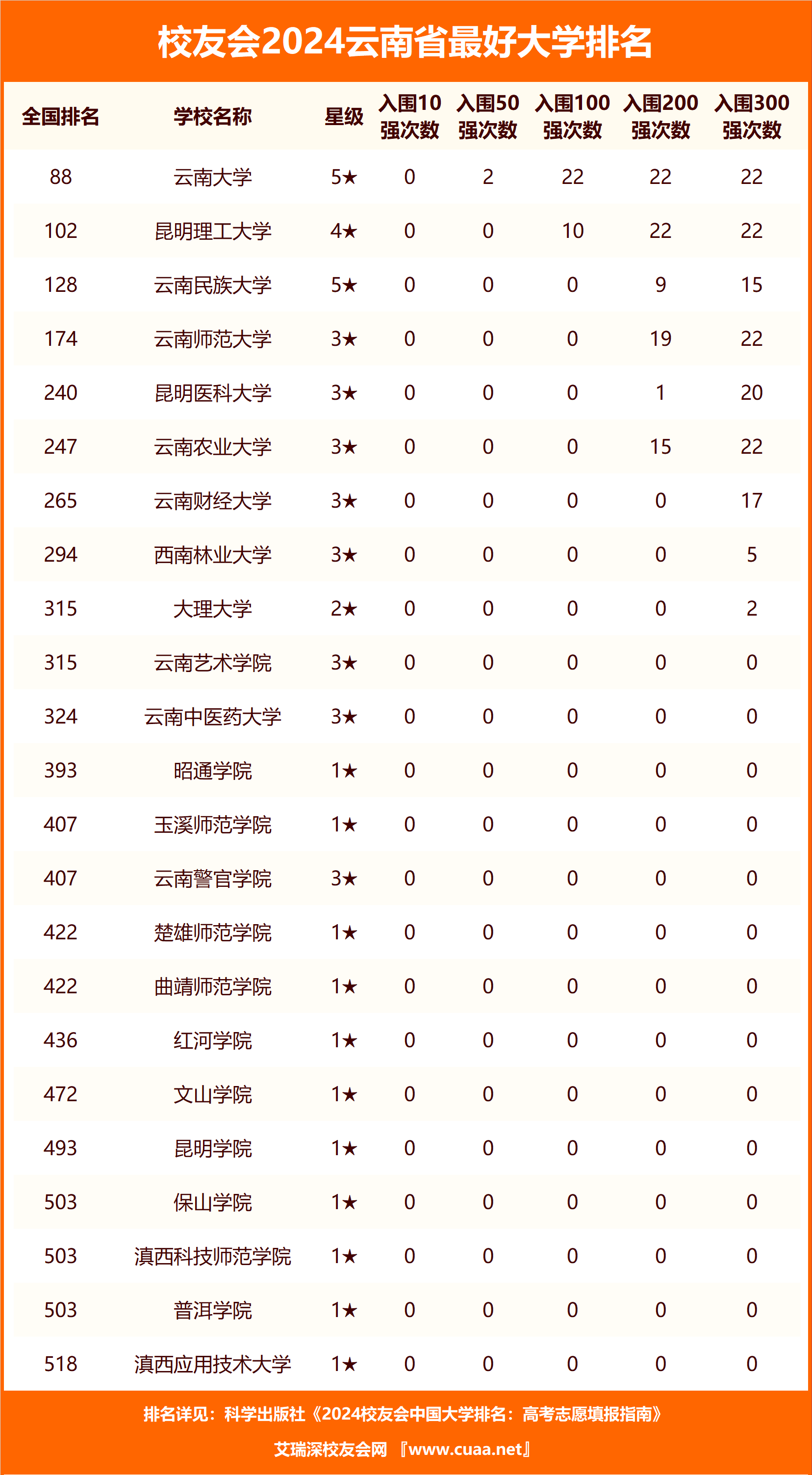 云南最好的三本大學(云南公辦專科大學)-圖1