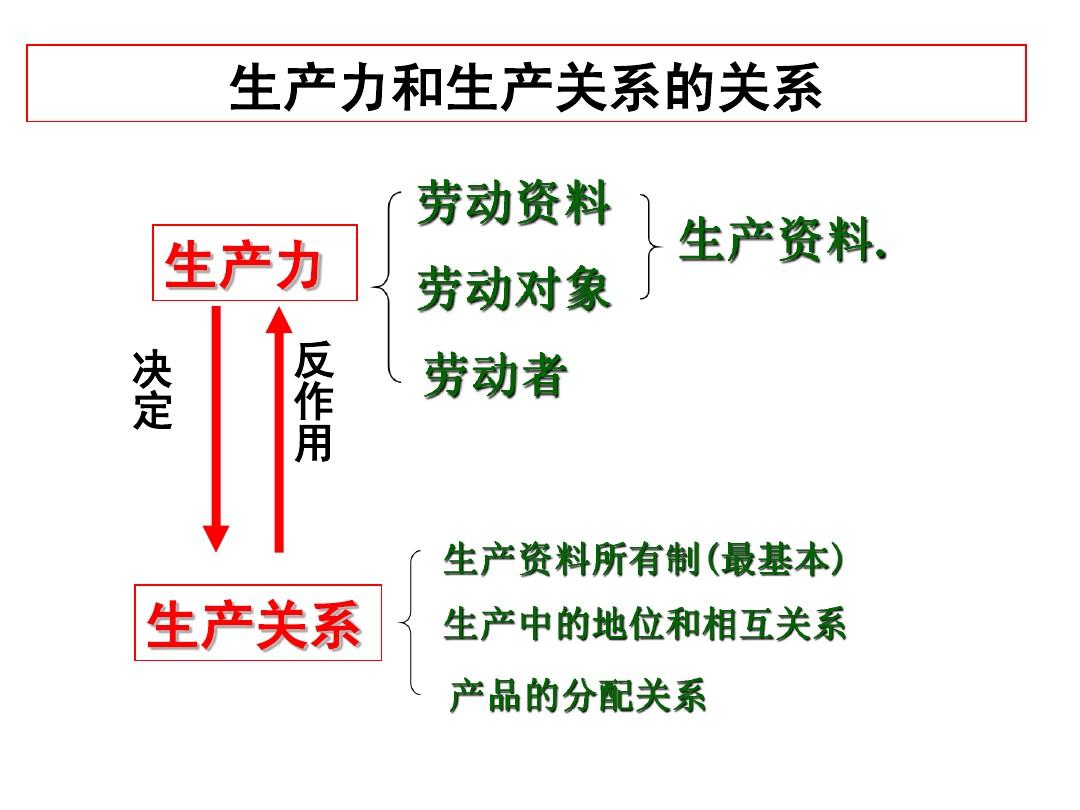 生產關系范疇反映的是(屬于生產關系范疇的有)-圖1