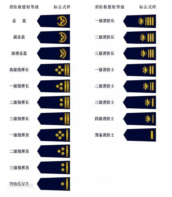 消防員等級(消防員報名條件)-圖1