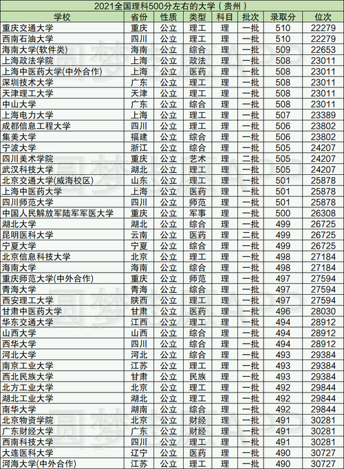 高考理科500分左右能上什么好的大學-圖1