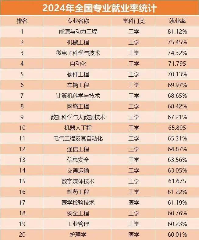 全國就業率高的十大專業(技校十大吃香專業)-圖1