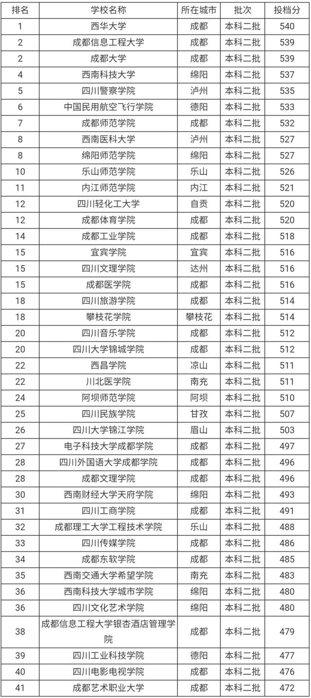 四川二本文科大學有哪些學校(四川十大最好的職業學校)-圖1