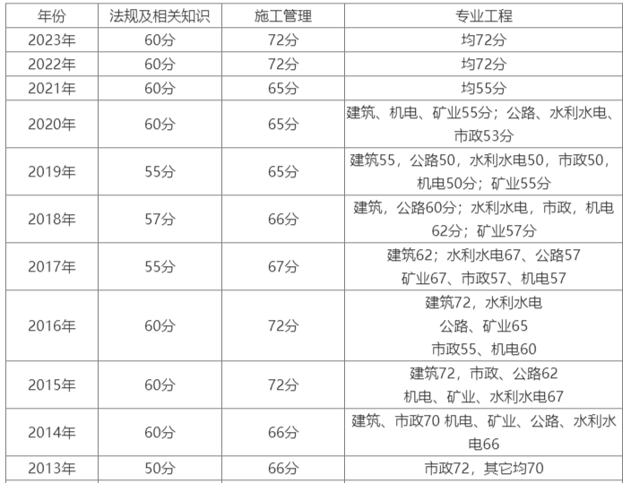 二級建造師通過率(二建證即將取消了嗎)-圖1