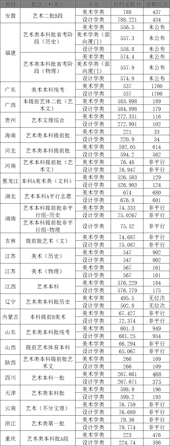 福州大學美術生錄取分數線2024年-圖1