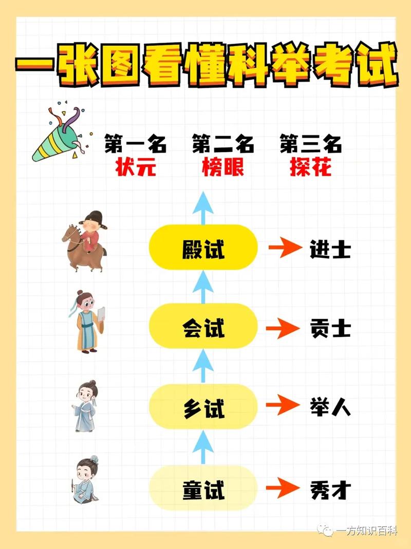 古代科舉考試中殿試的第三名稱為什么(殿試一二三名叫什么)-圖1