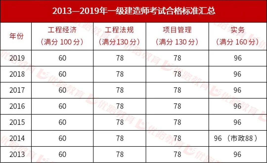 一建合格標準(監理4科多少分合格)-圖1