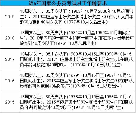 公務員能考到多少歲(應屆生考公務員的時間)-圖1