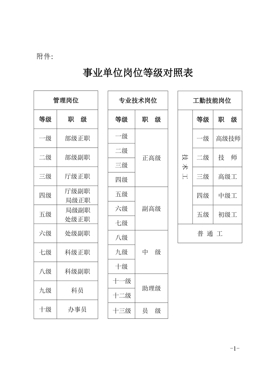 崗位等級是什么意思(文職技能崗待遇太低了)-圖1