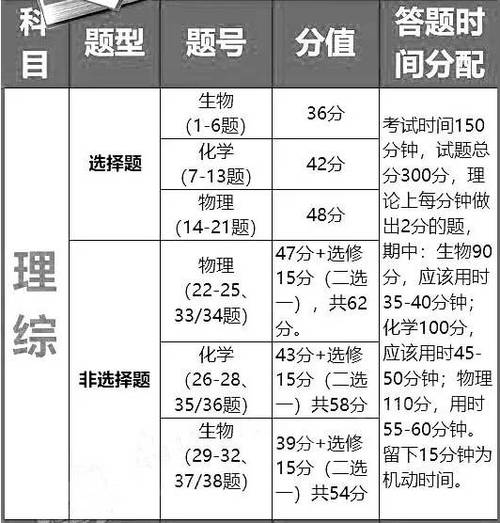 理綜考試時間多長(一般人寫的完嗎)-圖1