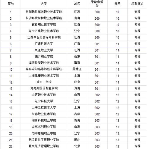 理科三百多分能考上什么大學(xué)(女孩高考300分適合什么學(xué)校)-圖1