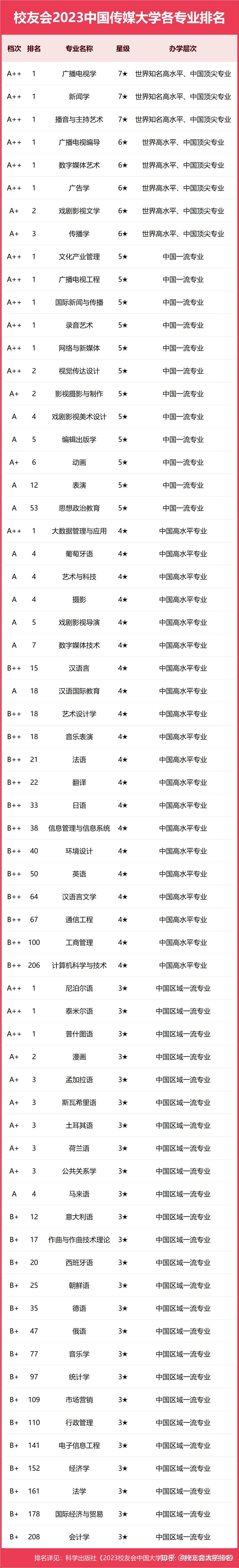 中國傳媒大學排名(動畫專業最好的大學)-圖1