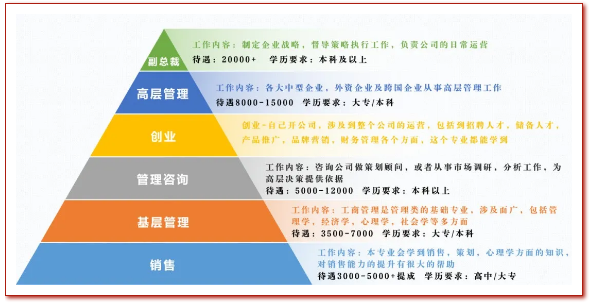 工商管理就業前景和薪水(管理人員的薪資待遇)-圖1