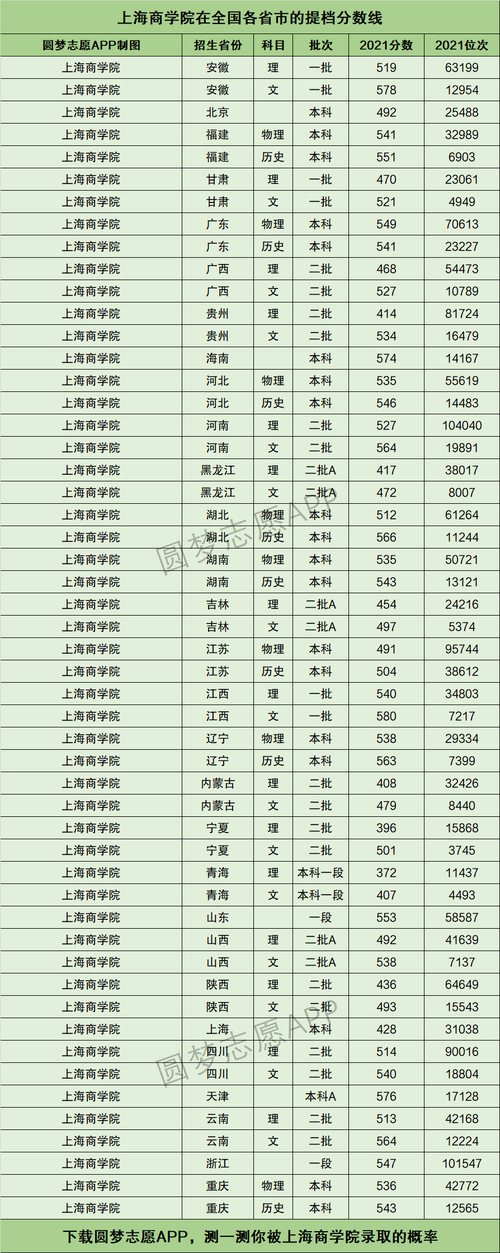 上海商學院分數線(上海商學院招生辦官網)-圖1