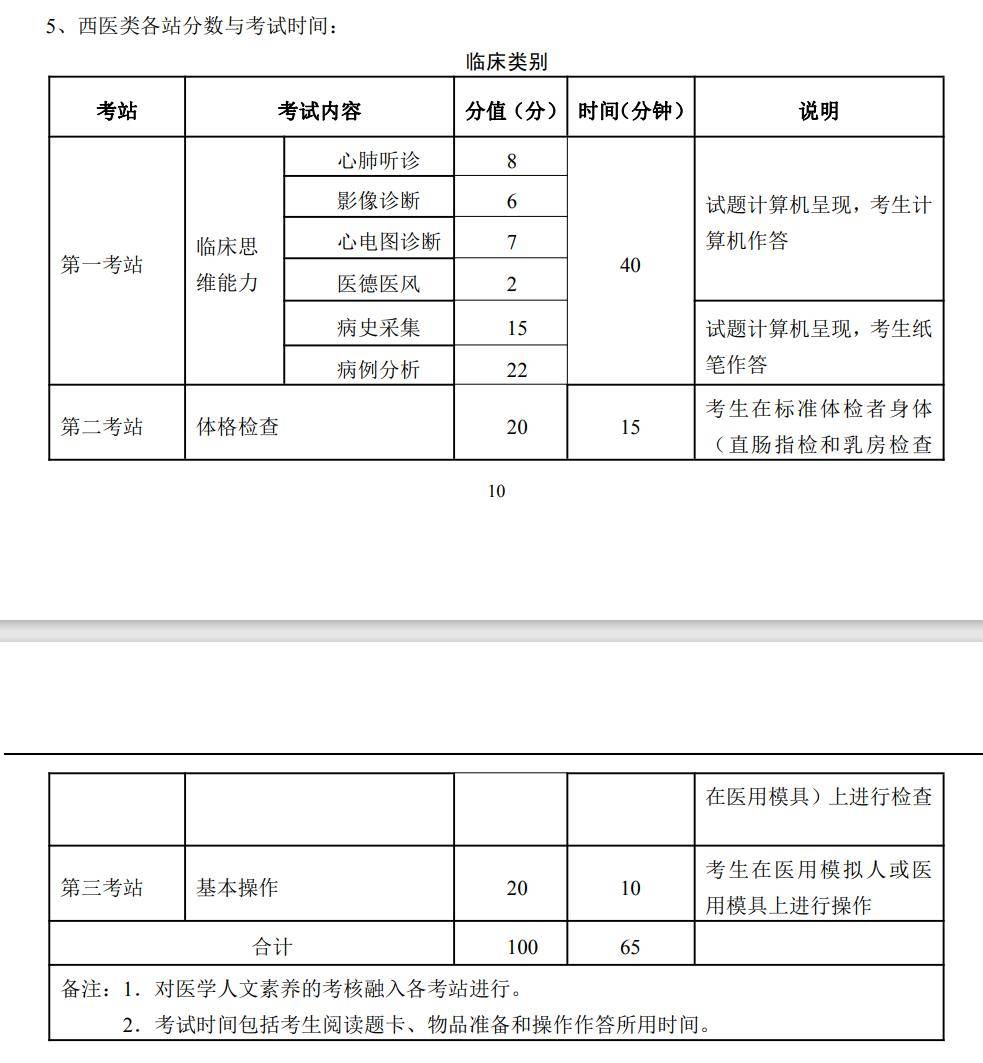 執業醫師技能考試分值(2024年醫師資格技能成績查詢)-圖1