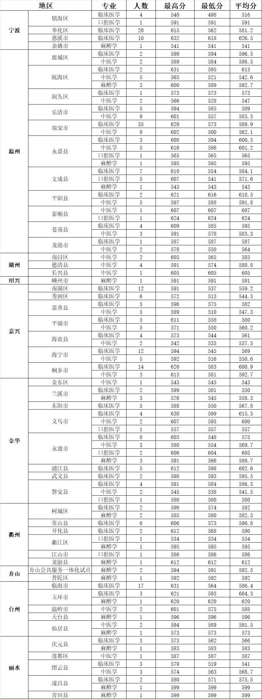 臺州學院分數線(臺州學院多少分)-圖1
