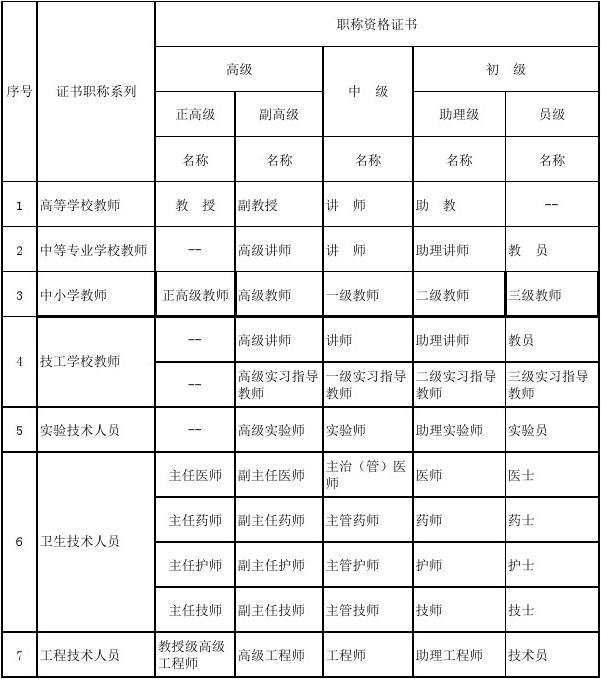 專業(yè)技術(shù)職稱怎么填(評審表填寫范本)-圖1