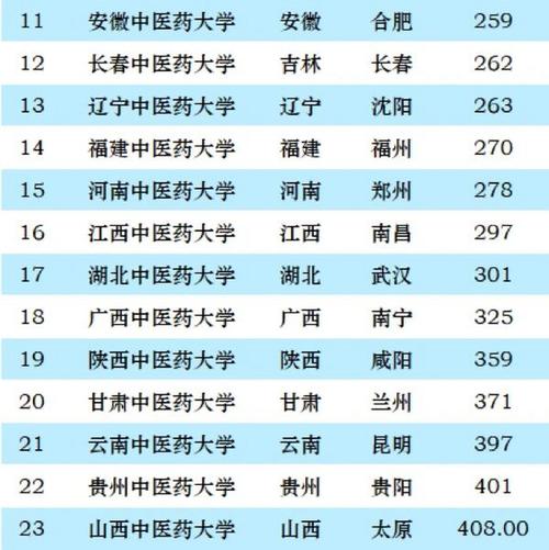 最容易考研的中醫藥大學(哪個中醫藥大學研究生好考)-圖1