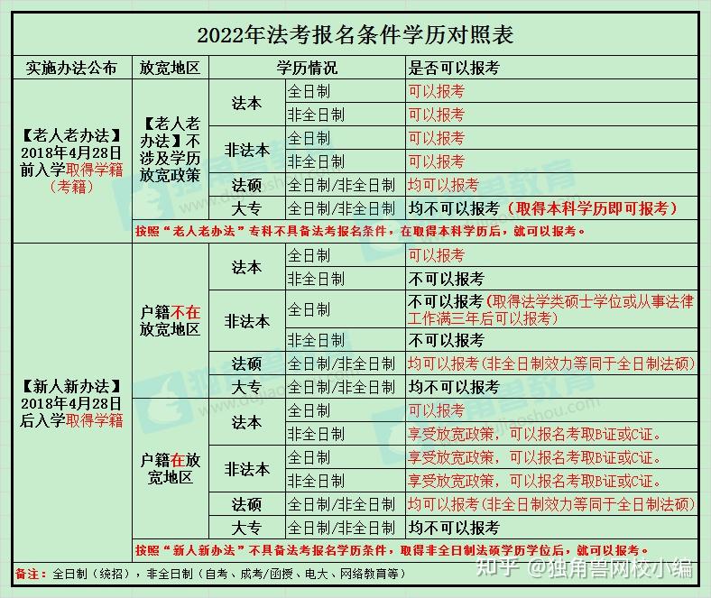 本科非法學專業(yè)可以報司法考試嗎？-圖1