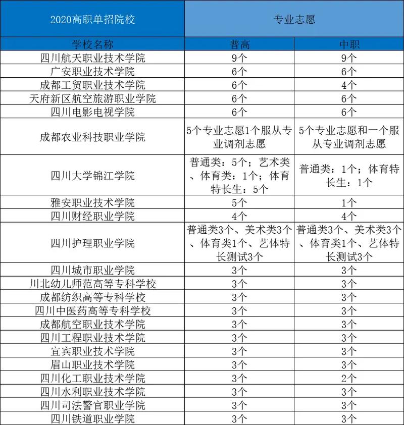 專科志愿可以填幾個學校幾個專業-圖1