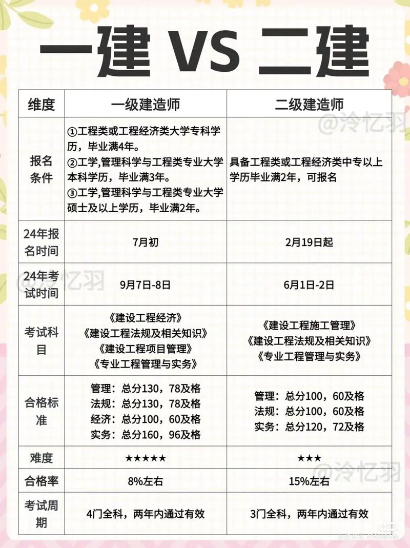 一級建造師好考嗎(備考方法)-圖1