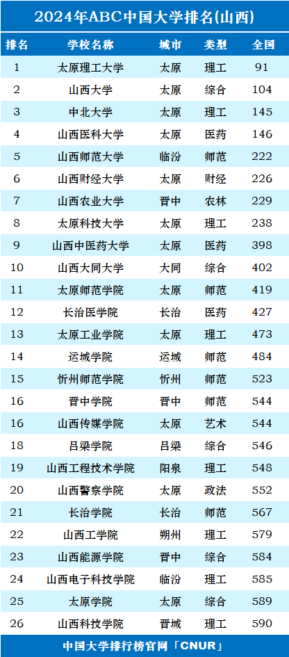 山西能考研的大學(xué)排名(山西大學(xué)考研招生網(wǎng))-圖1