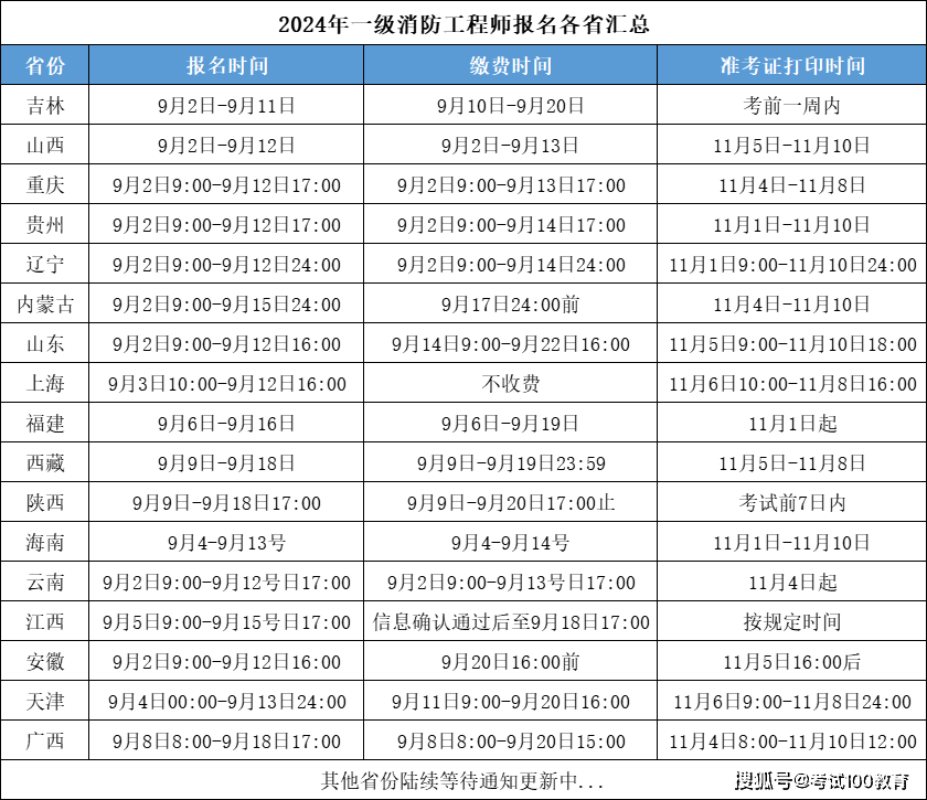 二級消防工程師2024年報考時間(什么時候開始考的)-圖1