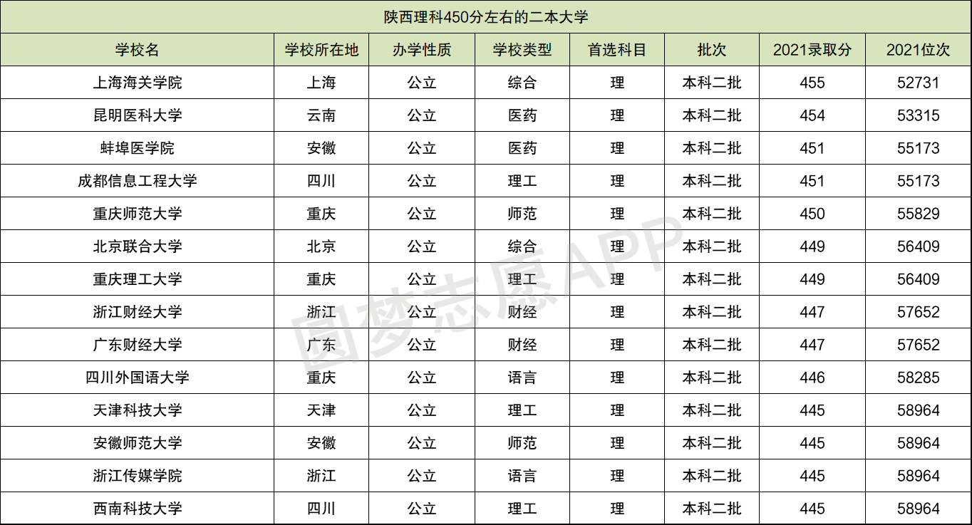 理科450分能上哪些二本大學(xué)(450分左右能上的本科大學(xué))-圖1