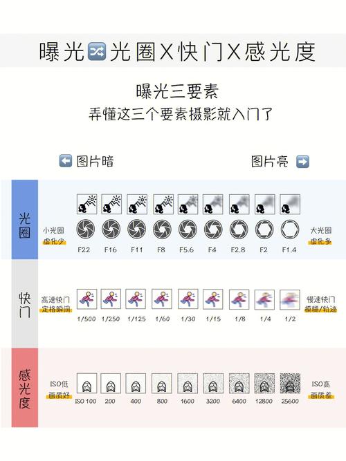 光圈快門iso口訣(相機參數設置口訣)-圖1