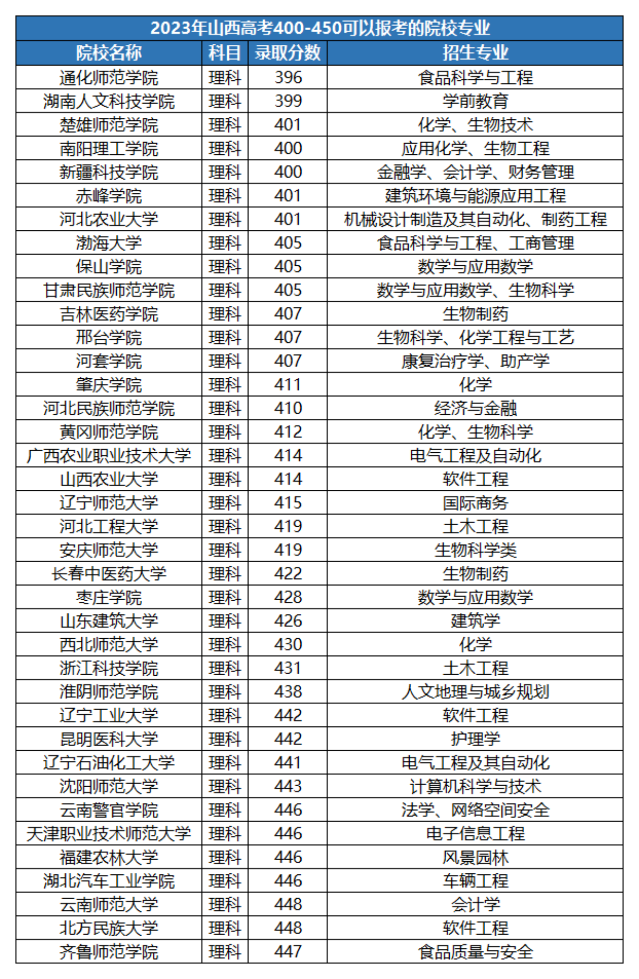 二本大學有哪些學校450分左右-圖1