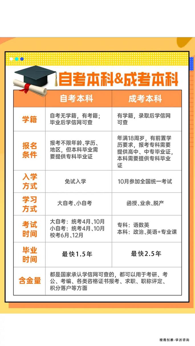 初中學歷怎么自考大專(學歷提升報名入口官網)-圖1