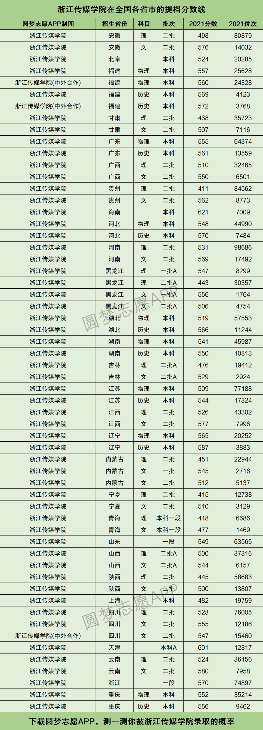 浙江傳媒學(xué)院分?jǐn)?shù)線(xiàn)(錄取分)-圖1