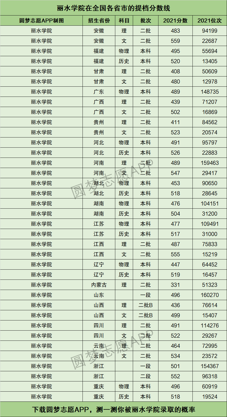 麗水學院分數線(定向招生)-圖1
