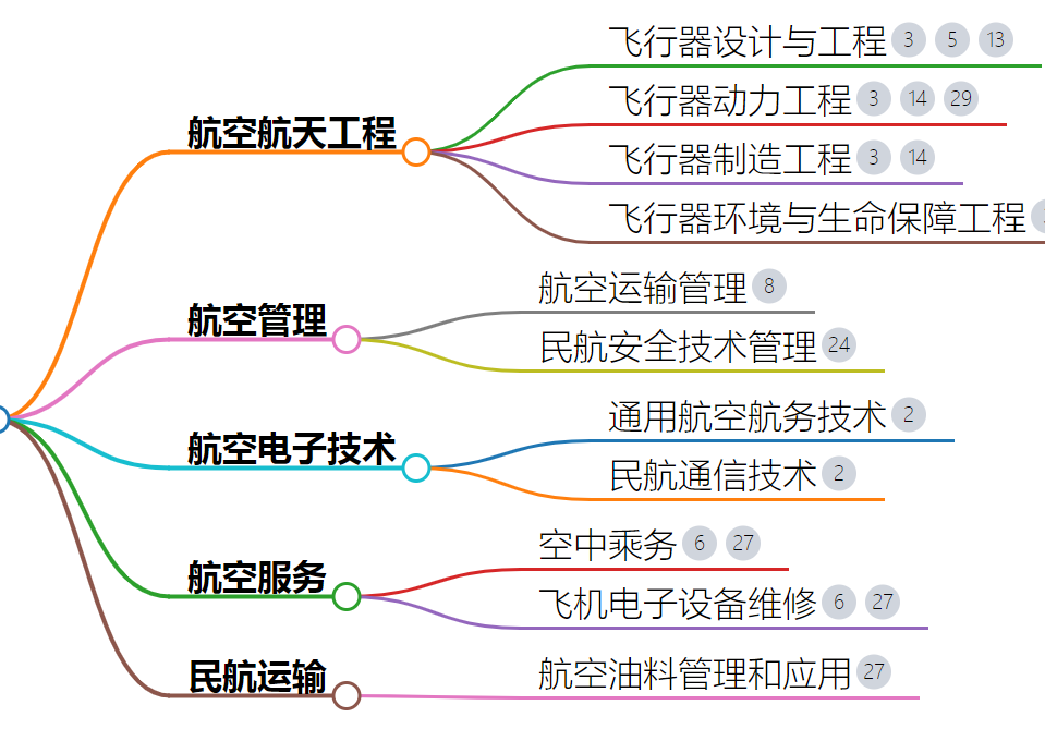 航空最好的5個專業 張雪峰談空乘專業-圖1
