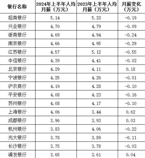 六大行人均月薪酬不到3萬(wàn)元-圖2