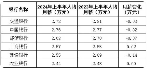 六大行人均月薪酬不到3萬(wàn)元-圖1