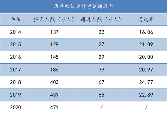 來學(xué)網(wǎng)初級(jí)會(huì)計(jì)通過率怎么樣-圖1
