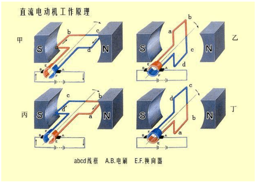 直流電機工作原理-圖1