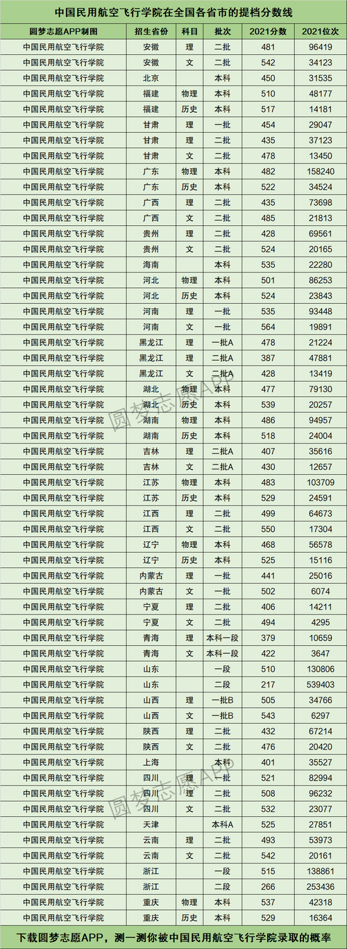 民航大學的多少分可以考 錄取分是-圖1