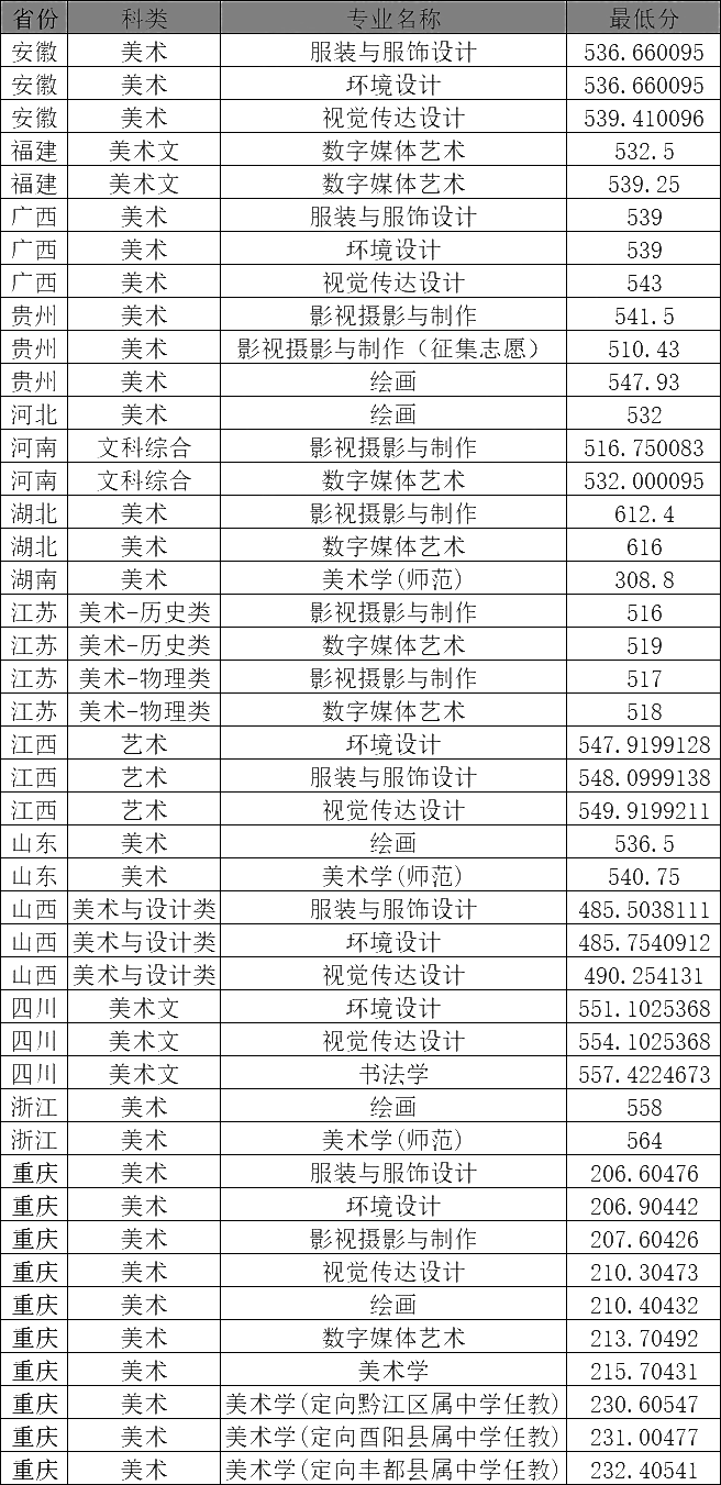 重慶師范大學(xué)錄取分?jǐn)?shù)線多少 算幾流大學(xué)-圖1