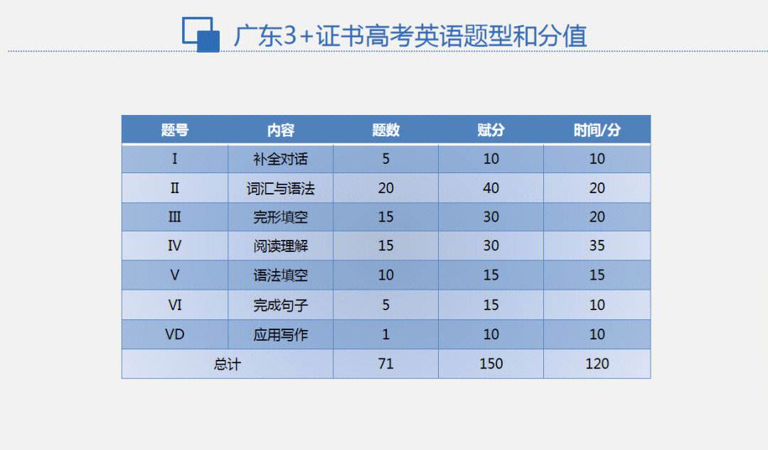 廣東高考英語怎么算分(總分120還是150)-圖1