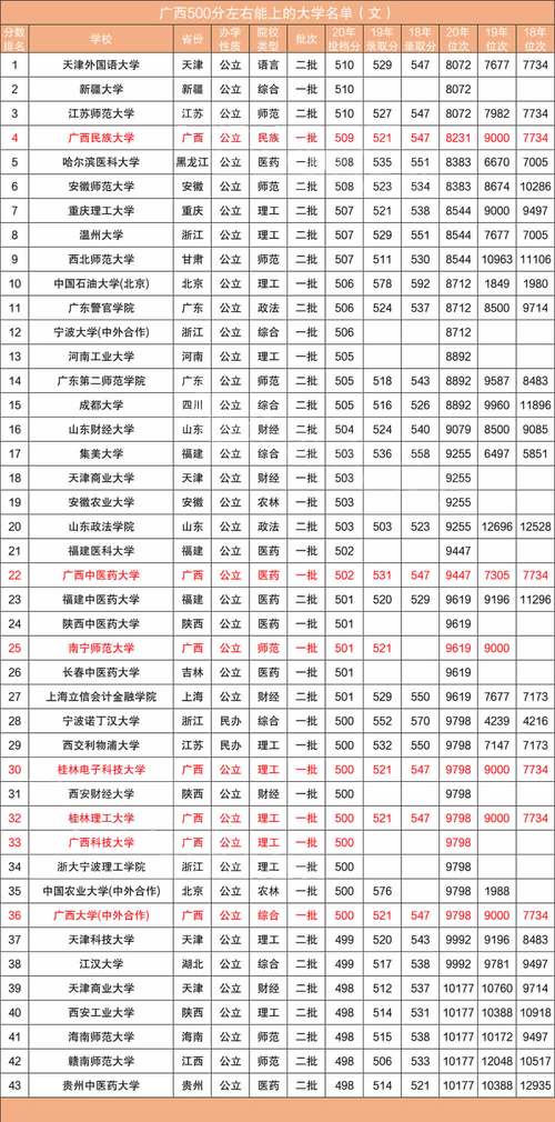 文科560分左右可以上哪些學校？算高嗎？-圖1