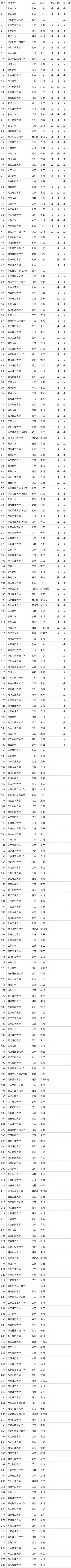 普通一本大學名單(500分左右大學一覽表)-圖1