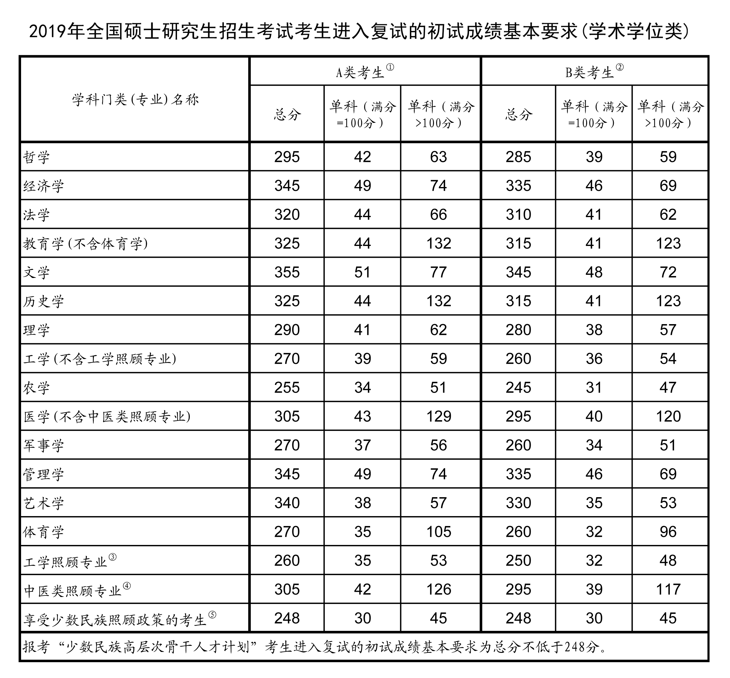 研究生總分多少？考350分有多難？-圖1