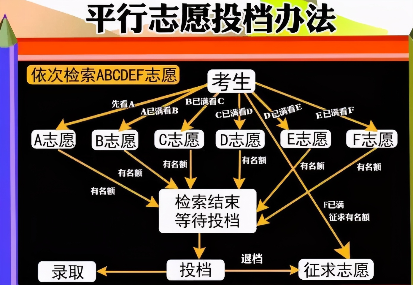平行志愿是先報穩的還是高的(可以先填低再添高嗎)-圖1