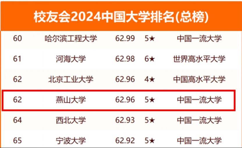 燕山大學(xué)錄取分?jǐn)?shù)線2024(最吃香的三個專業(yè))-圖1