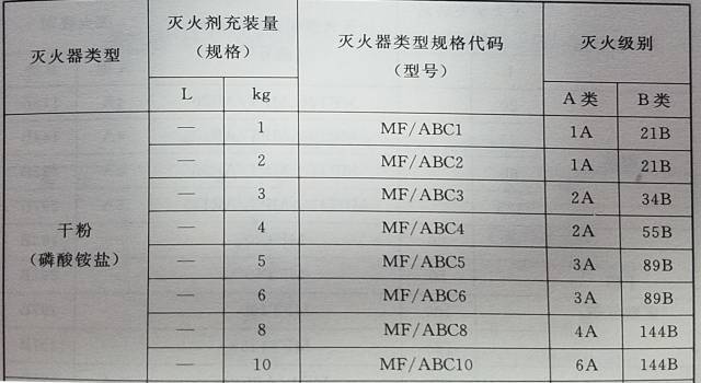 學(xué)校教學(xué)樓應(yīng)配備的滅火器型號(hào)是-圖1