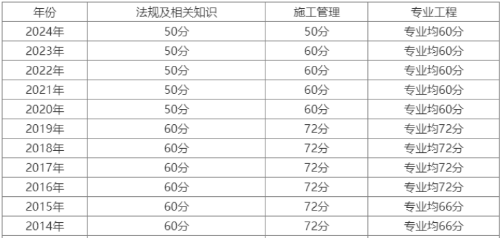 二建管理分數線(最低分數線)-圖1